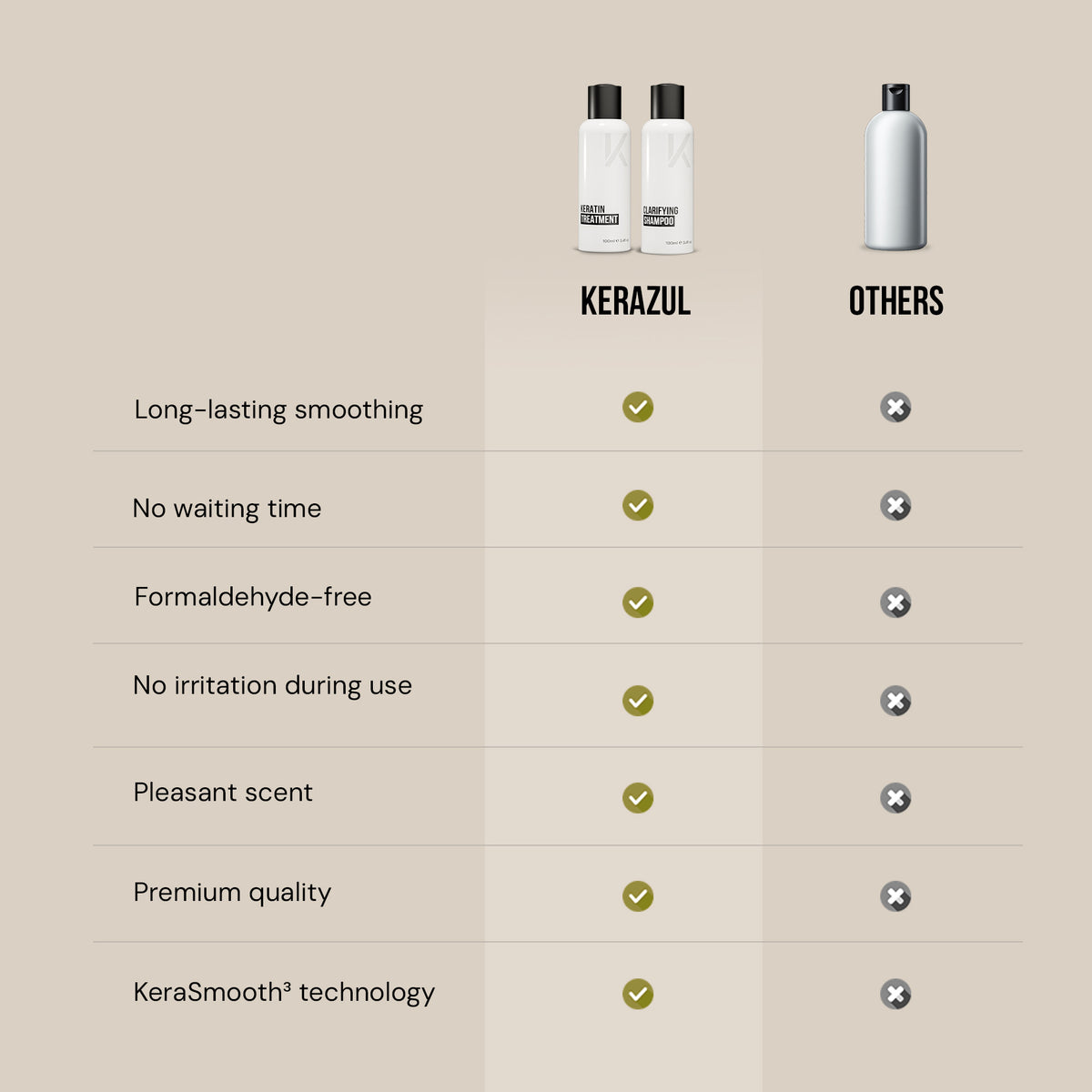 Comparison table KERAZUL® versus other brands: long-lasting smoothing, no waiting time, formaldehyde-free, no irritation, pleasant scent, premium quality and KeraSmooth³ technology
